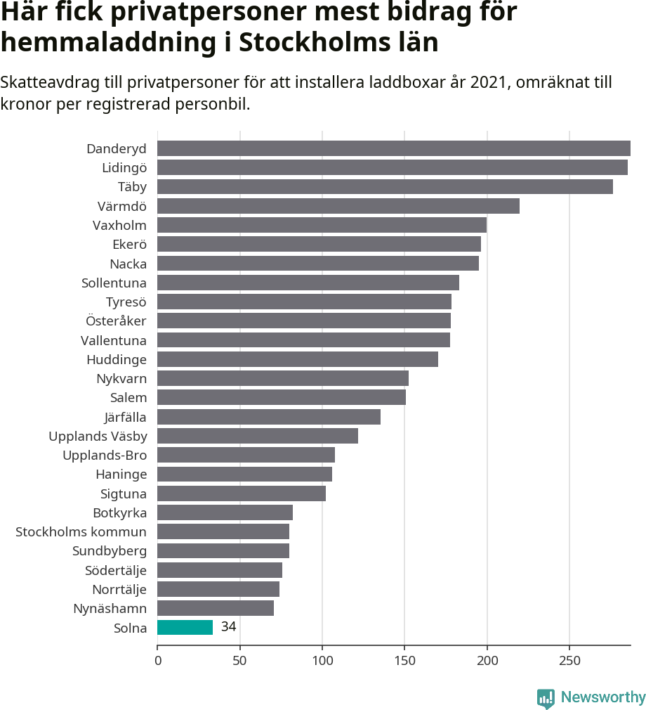 Graf: Beviljat avdrag per kommun i Stockholms län